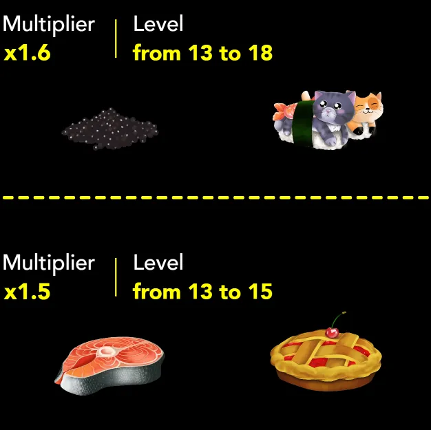 Burger Win game level 13-18 multipliers